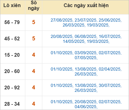 Thống kê lô xiên Sóc Trăng hay về