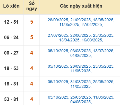 Thống kê lô xiên Tiền Giang hay về