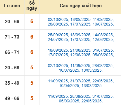 Thống kê lô xiên Tây Ninh hay ra