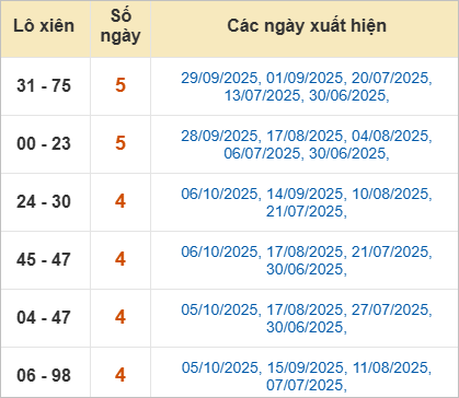 Bảng lô xiên Thừa Thiên Huế hay ra
