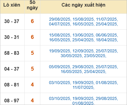Thống kê lô tô xiên Trà Vinh ra nhiều