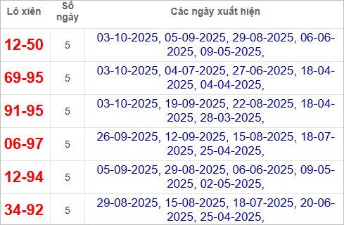 Thống kê lô xiên Vĩnh Long hay ra