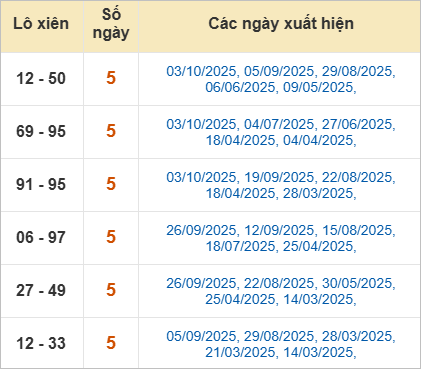 Thống kê lô xiên Vĩnh Long hay ra