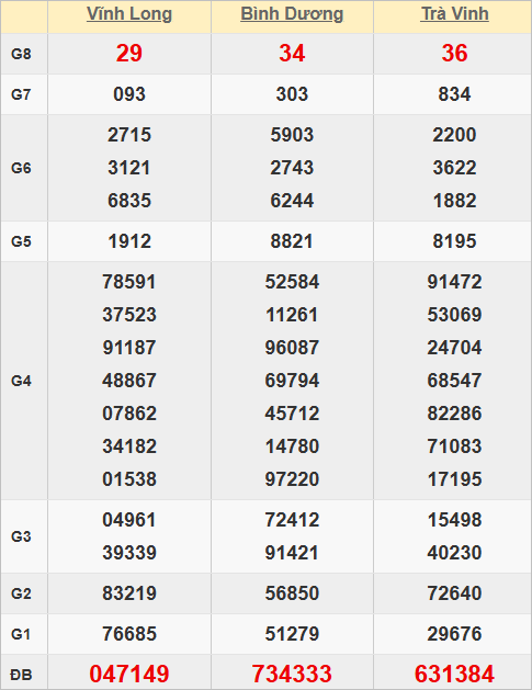 Quay thử kết quả xổ số miền Nam hôm nay Quay thử kết quả xổ số miền Nam hôm nay