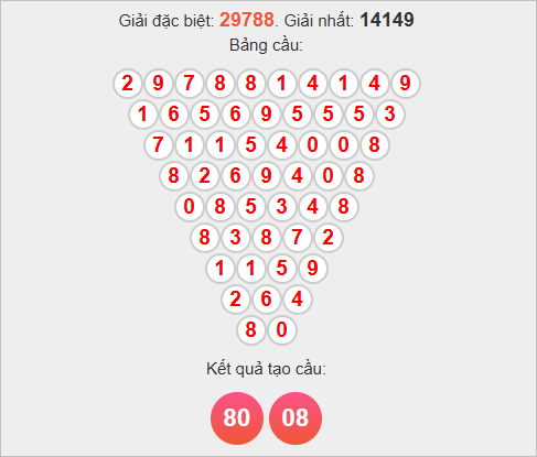 Soi cầu Pascale miền Bắc 31/10/2025 Soi cầu Pascale miền Bắc 31/10/2025