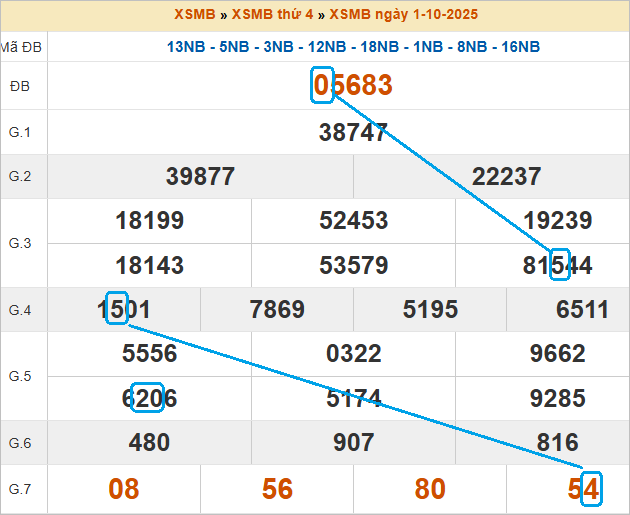Soi cầu bạch thủ lô tô miền Bắc ngày 2/10/2025