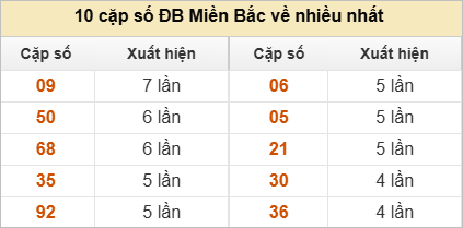 Thống kê 2 số cuối đặc biệt về nhiều nhất trong 30 tuần