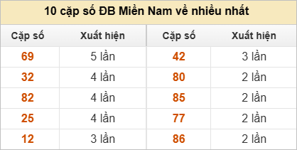 2 số cuối giải đặc biệt về nhiều nhất và ít nhất