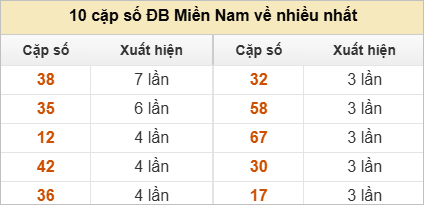 2 số cuối giải đặc biệt về nhiều nhất và ít nhất