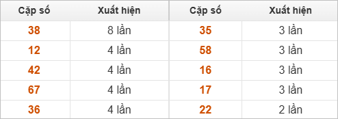2 số cuối giải đặc biệt về nhiều nhất và ít nhất