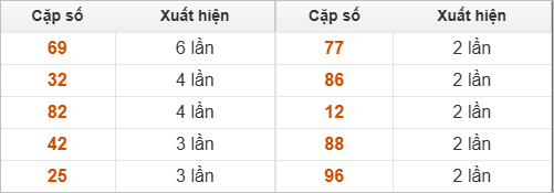 Hai số cuối giải đặc biệt về nhiều nhất và ít nhất Hai số cuối giải đặc biệt về nhiều nhất và ít nhất