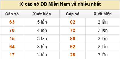 Hai số cuối đặc biệt về nhiều nhất và ít nhất