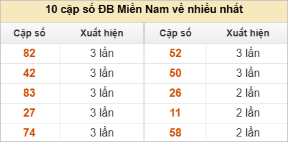Hai số cuối giải đặc biệt về nhiều nhất và ít nhất