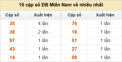 Hai số cuối giải đặc biệt về nhiều nhất và ít nhất