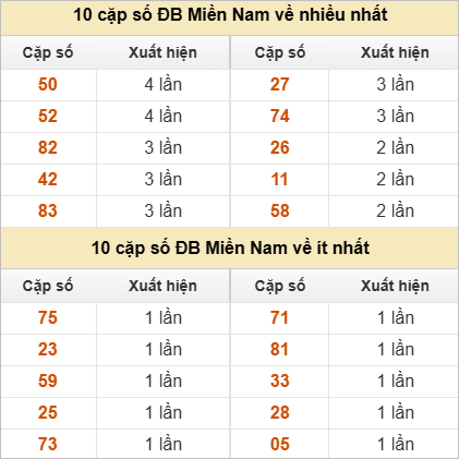 Hai số cuối giải đặc biệt về nhiều nhất và ít nhất