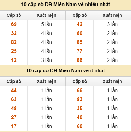 Hai số cuối giải đặc biệt về nhiều nhất và ít nhất