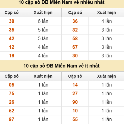 Hai số cuối giải đặc biệt về nhiều nhất và ít nhất