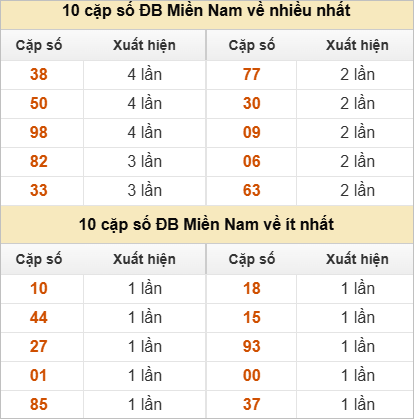 Hai số cuối giải đặc biệt về nhiều nhất và ít nhất