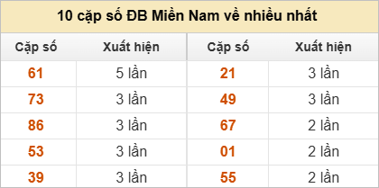 Hai số cuối giải đặc biệt ra nhiều nhất và ít nhất