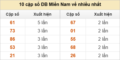 2 số cuối giải đặc biệt về nhiều nhất, ít nhất