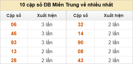 Hai số cuối giải đặc biệt về nhiều nhất