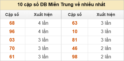 Hai số cuối giải đặc biệt về nhiều nhất và ít nhất