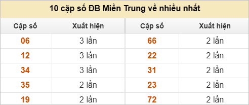 2 số cuối giải đặc biệt về nhiều nhất - ít nhất
