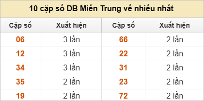 2 số cuối giải đặc biệt về nhiều nhất
