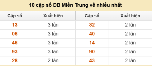 Hai số cuối giải đặc biệt về nhiều nhất và ít nhất