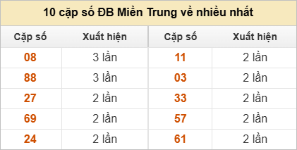 Hai số cuối đặc biệt về nhiều nhất và ít nhất