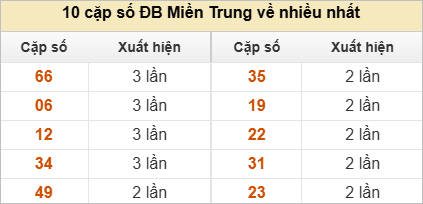 2 số cuối giải đặc biệt về nhiều nhất