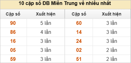 Hai số cuối giải đặc biệt về nhiều nhất