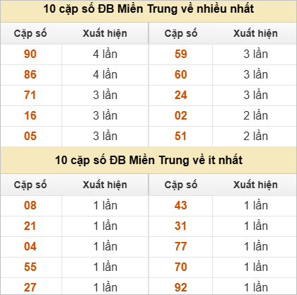 Hai số cuối giải đặc biệt về nhiều nhất và ít nhất
