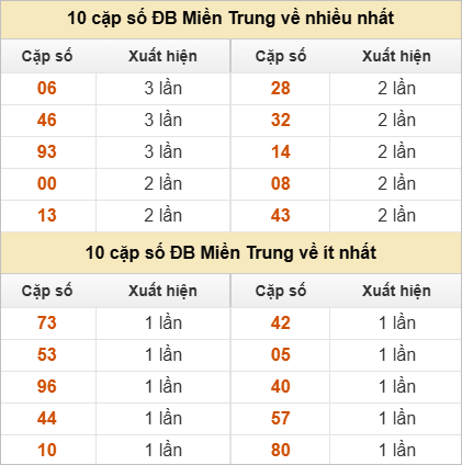 Hai số cuối giải đặc biệt về nhiều nhất và ít nhất