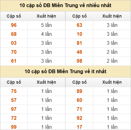 Hai số cuối giải đặc biệt về nhiều nhất và ít nhất