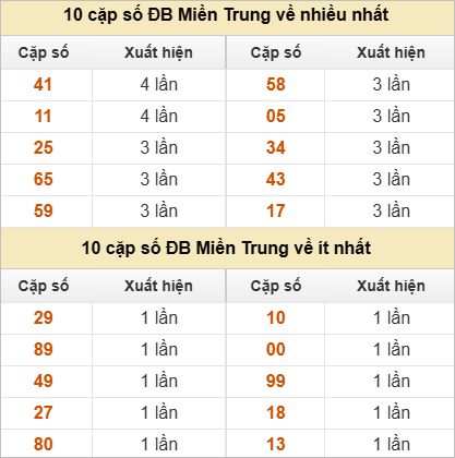 Hai số cuối giải đặc biệt về nhiều nhất - ít nhất