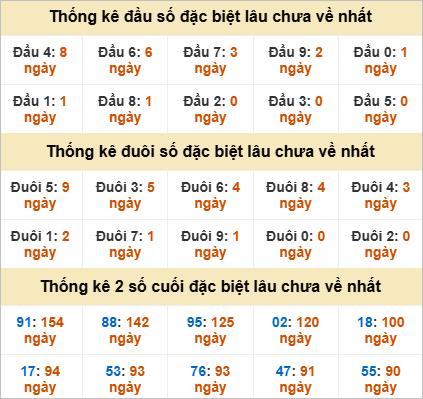 Đầu, đuôi GĐB miền Nam thứ 5 lâu chưa về