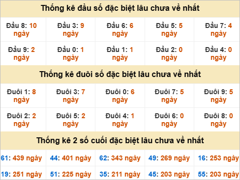 Đầu, đuôi GĐB miền Nam thứ 2 lâu chưa về Đầu, đuôi GĐB miền Nam thứ 2 lâu chưa về