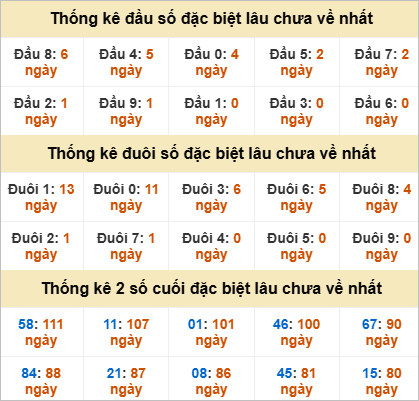 Đầu, đuôi GĐB miền Nam thứ 6 lâu chưa về