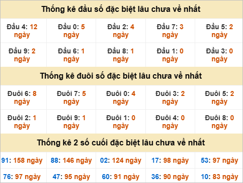 Đầu, đuôi GĐB miền Nam thứ 5 lâu chưa về Đầu, đuôi GĐB miền Nam thứ 5 lâu chưa về
