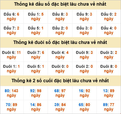 Đầu, đuôi GĐB miền Nam chủ nhật lâu chưa về