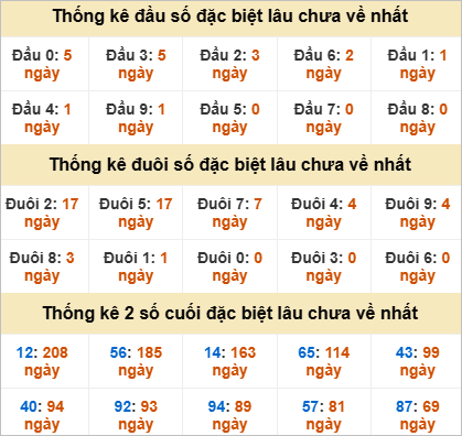 Đầu, đuôi GĐB miền Nam thứ 3 lâu chưa về