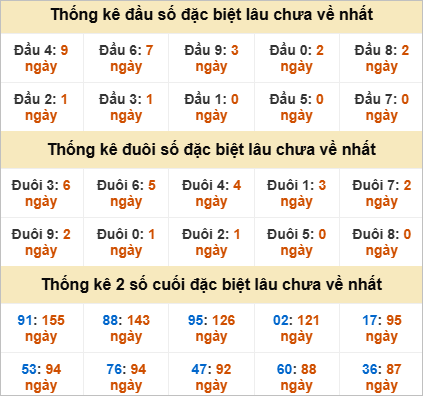 Đầu, đuôi giải đặc biệt lâu chưa về