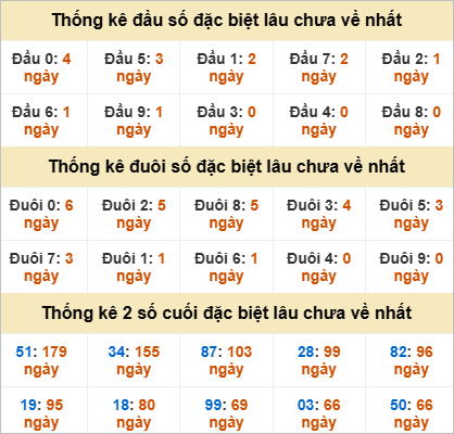Đầu, đuôi GĐB lâu về nhất