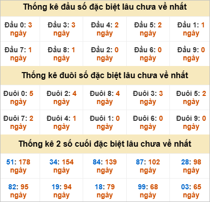 Đầu, đuôi đặc biệt lâu chưa về