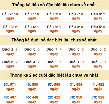 Đầu, đuôi GĐB miền Trung chủ nhật lâu chưa về