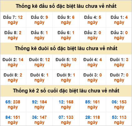 Đầu, đuôi GĐB lâu về