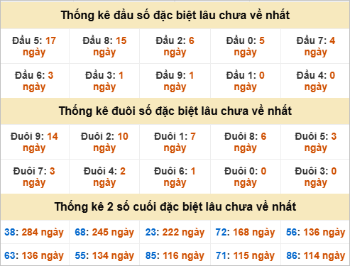 Đầu, đuôi GĐB miền Trung thứ 6 lâu chưa về