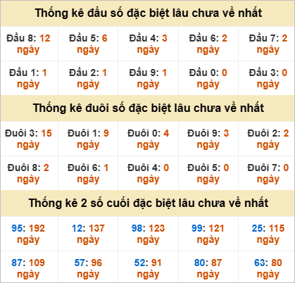Đầu, đuôi GĐB lâu chưa về