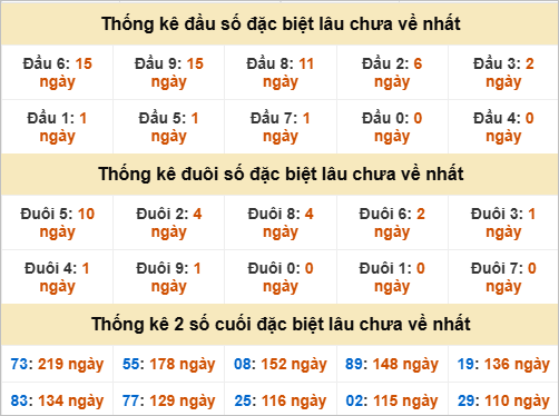 Đầu, đuôi GĐB miền Trung thứ 2 lâu chưa về